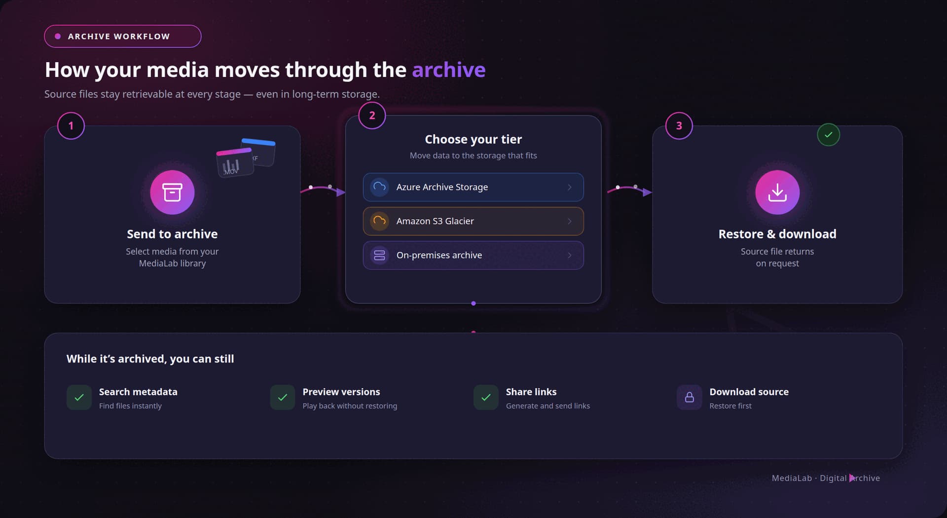 Diagram of the MediaLab archive workflow: send media to archive, choose a storage tier, then restore it on request while metadata and previews stay searchable.