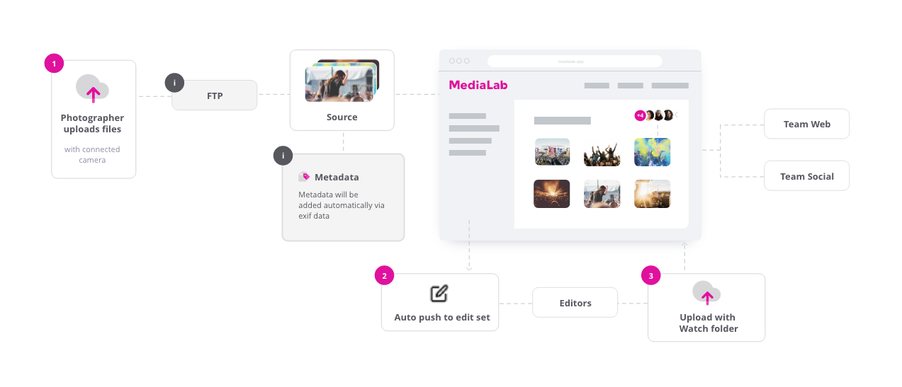 Amberscript MediaLab integration